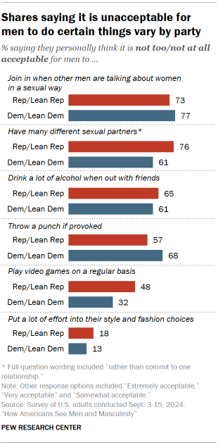 Chart shows Shares saying it is unacceptable for men to do certain things vary by party