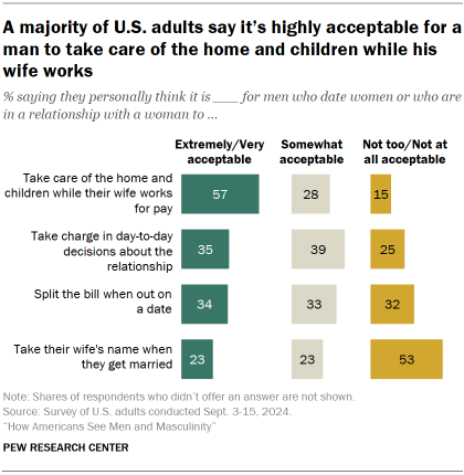 Chart shows A majority of U.S. adults say it’s highly acceptable for a man to take care of the home and children while his wife works