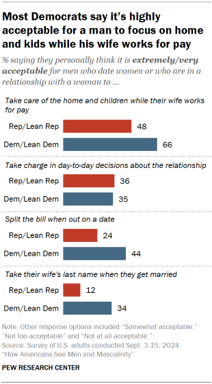 Chart shows Most Democrats say it’s highly acceptable for a man to focus on home and kids while his wife works for pay