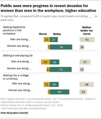 Chart shows Public sees more progress in recent decades for
women than men in the workplace, higher education