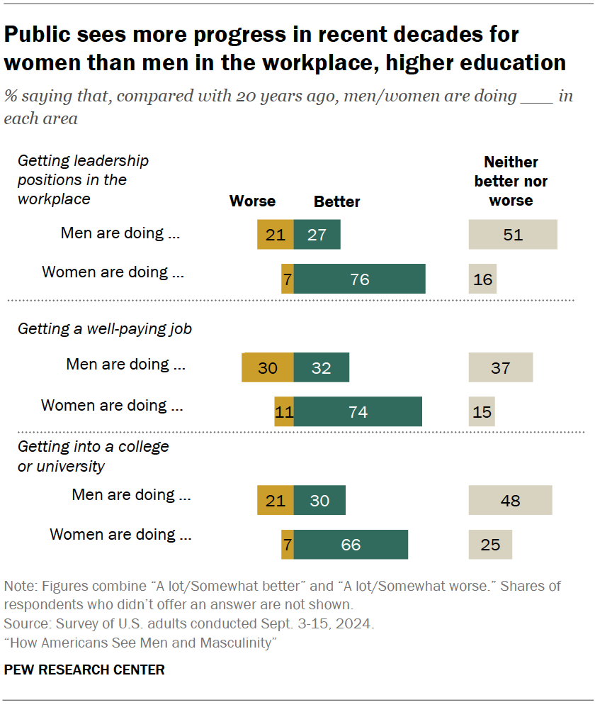 Public sees more progress in recent decades for women than men in the workplace, higher education