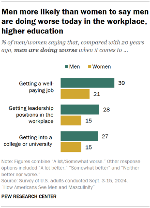 Chart shows Men more likely than women to say men are doing worse today in the workplace, higher education