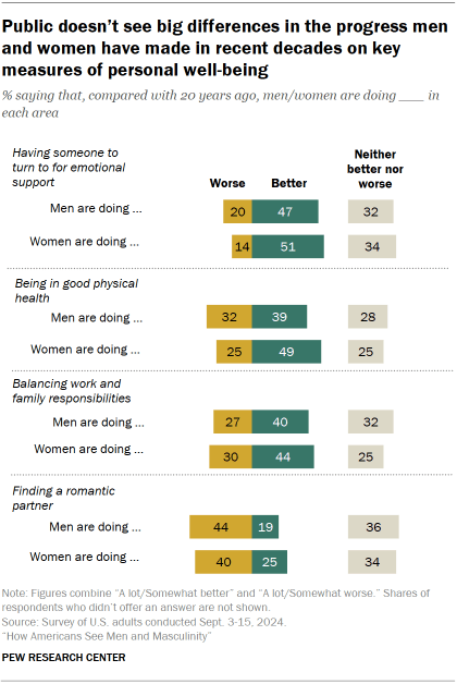 Chart shows Public doesn’t see big differences in the progress men
and women have made in recent decades on key
measures of personal well-being