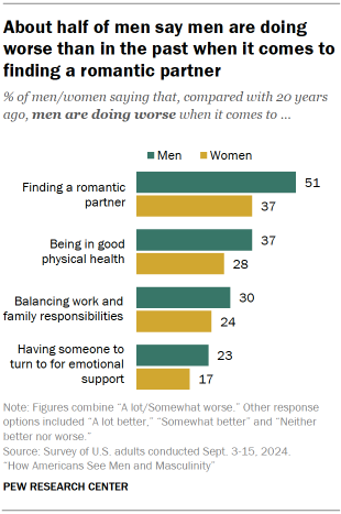 Chart shows About half of men say men are doing worse than in the past when it comes to finding a romantic partner