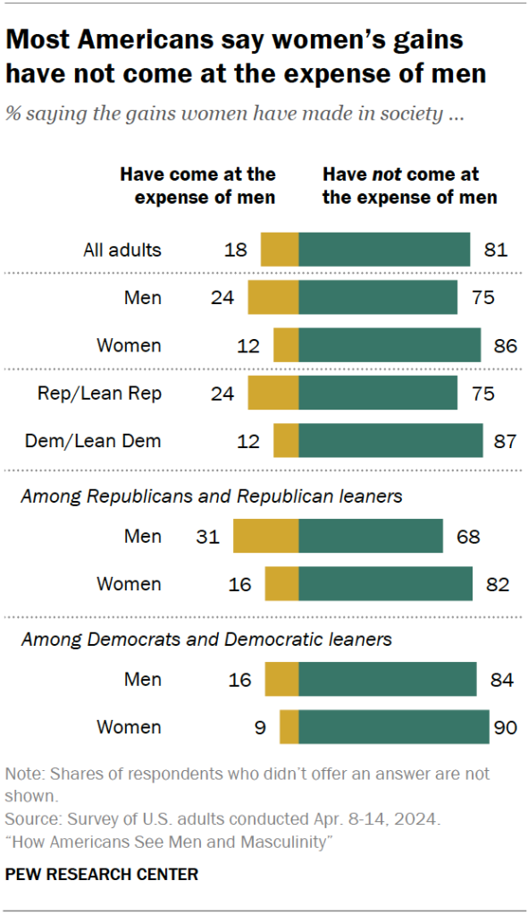 Most Americans say women’s gains have not come at the expense of men