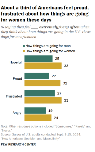 Chart shows About a third of Americans feel proud, frustrated about how things are going for women these days