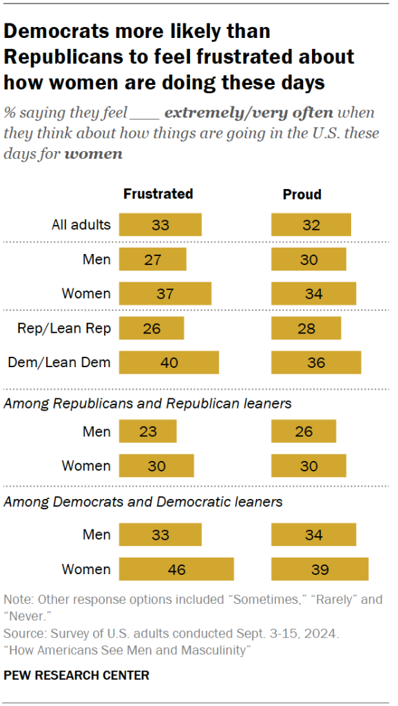 Democrats more likely than Republicans to feel frustrated about how women are doing these days