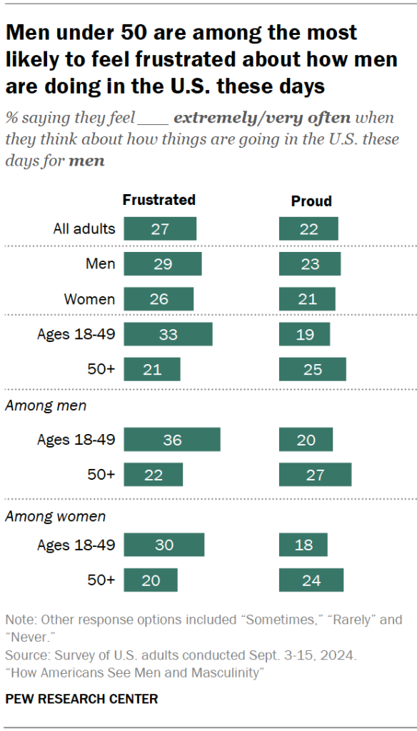 Men under 50 are among the most likely to feel frustrated about how men are doing in the U.S. these days