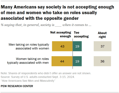 Chart shows Many Americans say society is not accepting enough of men and women who take on roles usually associated with the opposite gender