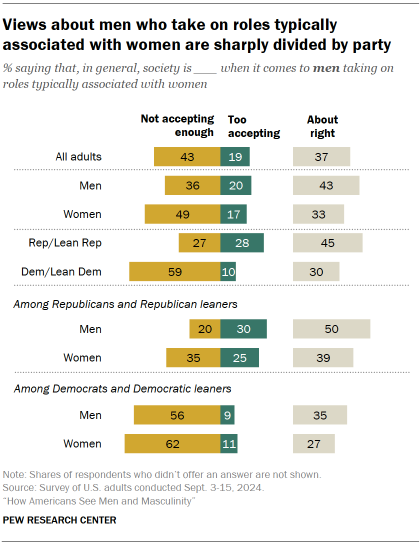 Chart shows Views about men who take on roles typically associated with women are sharply divided by party