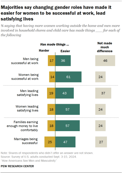 Chart shows Majorities say changing gender roles have made it easier for women to be successful at work, lead satisfying lives