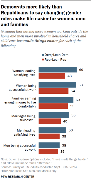 Chart shows Democrats more likely the Republicans to say changing gender roles make life easier for women, men and families