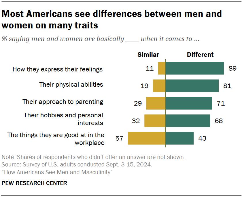 Most Americans see differences between men and women on many traits