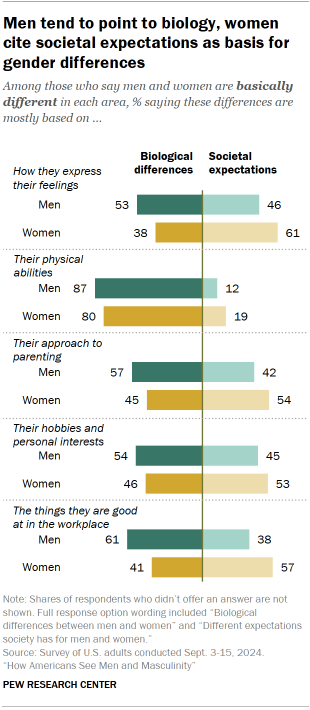 Chart shows Men tend to point to biology, women cite societal expectations as basis for gender differences