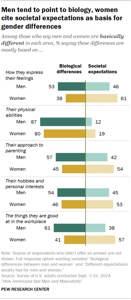 Men tend to point to biology, women cite societal expectations as basis for gender differences