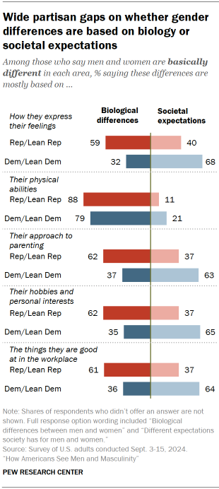 Chart shows Wide partisan gaps on whether gender differences are based on biology or societal expectations