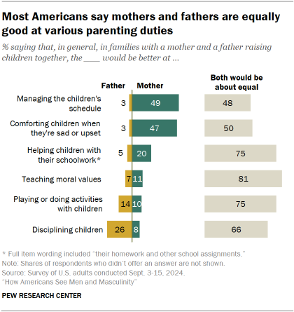 Chart shows Most Americans say mothers and fathers are equally good at various parenting duties