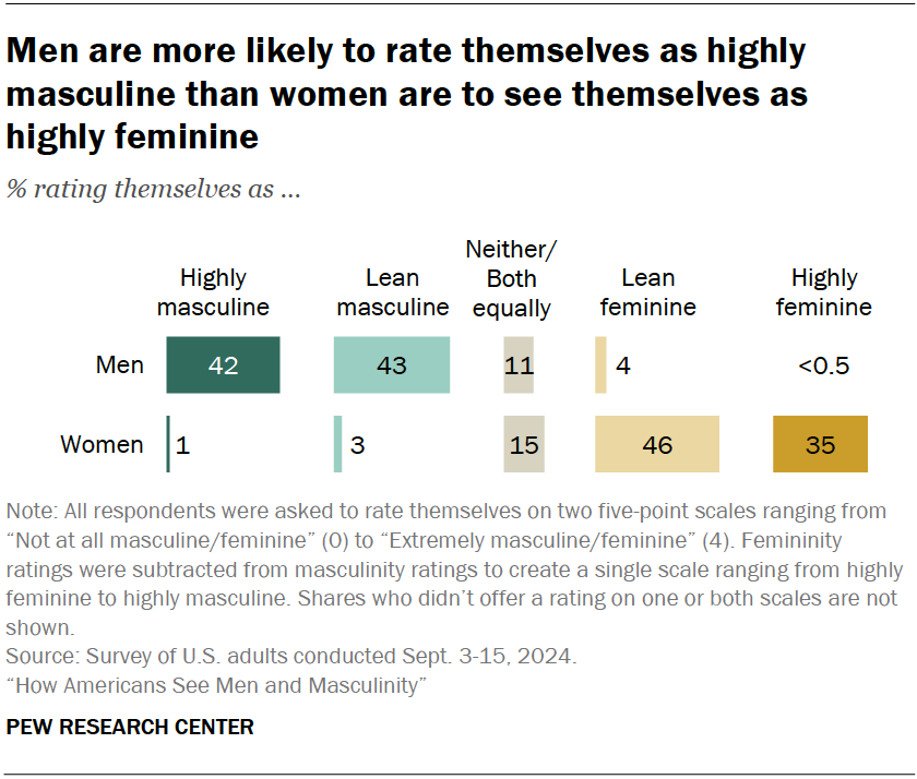 Men are more likely to rate themselves as highly masculine than women are to see themselves as highly feminine