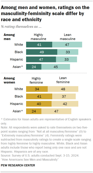 Chart shows Among men and women, ratings on the masculinity-femininity scale differ by race and ethnicity