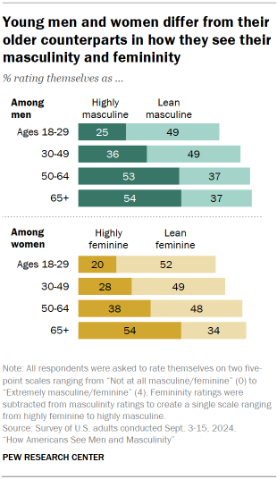 Chart shows Young men and women differ from their older counterparts in how they see their masculinity and femininity