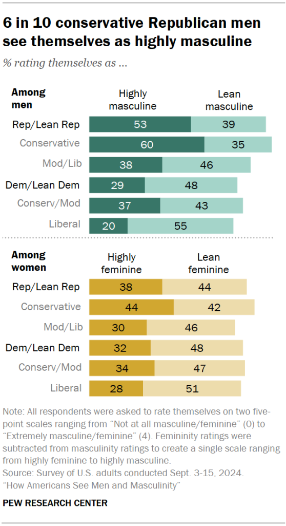 6 in 10 conservative Republican men see themselves as highly masculine