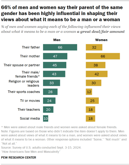 Chart shows 66% of men and women say their parent of the same gender has been highly influential in shaping their views about what it means to be a man or a woman