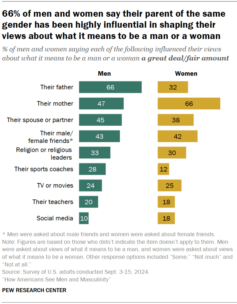 66% of men and women say their parent of the same gender has been highly influential in shaping their views about what it means to be a man or a woman