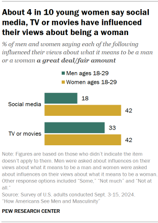 Chart shows About 4 in 10 young women say social media, TV or movies have influenced their views about being a woman