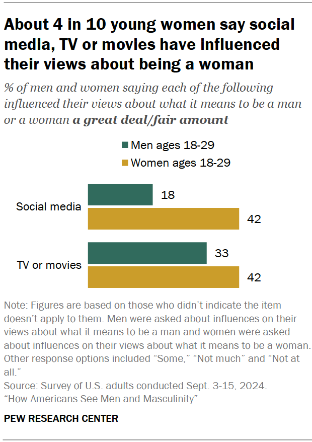 About 4 in 10 young women say social media, TV or movies have influenced their views about being a woman