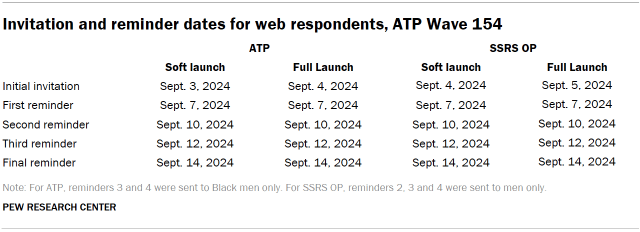 Table shows Invitation and reminder dates for web respondents, ATP Wave 154