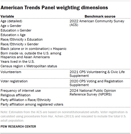 Table shows American Trends Panel weighting dimensions