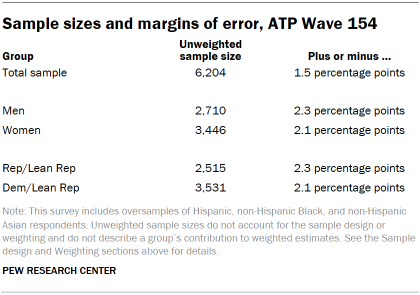 Table shows Sample sizes and margins of error, ATP Wave 154