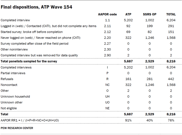 Table shows Final dispositions, ATP Wave 154