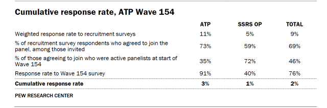 Table shows Cumulative response rate, ATP Wave 154