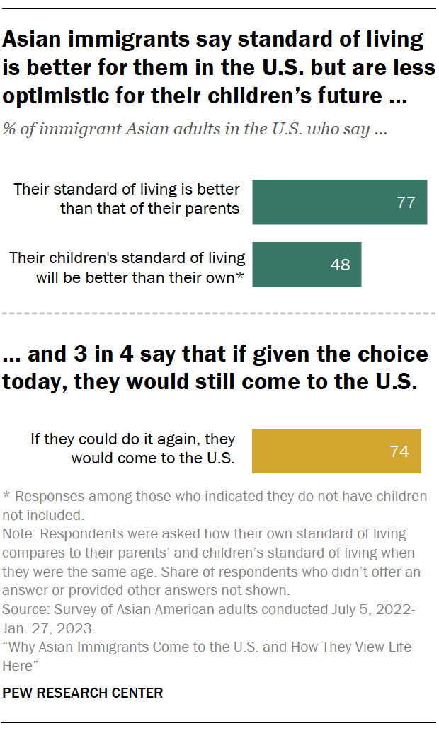 A bar chart showing that Asian immigrants say standard of living is better for them in the U.S. but are less optimistic for their children’s future and 3 in 4 say that if given the choice today, they would still come to the U.S.