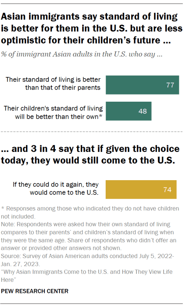 Asian immigrants say standard of living is better for them in the U.S. but are less optimistic for their children’s future … and 3 in 4 say that if given the choice today, they would still come to the U.S.