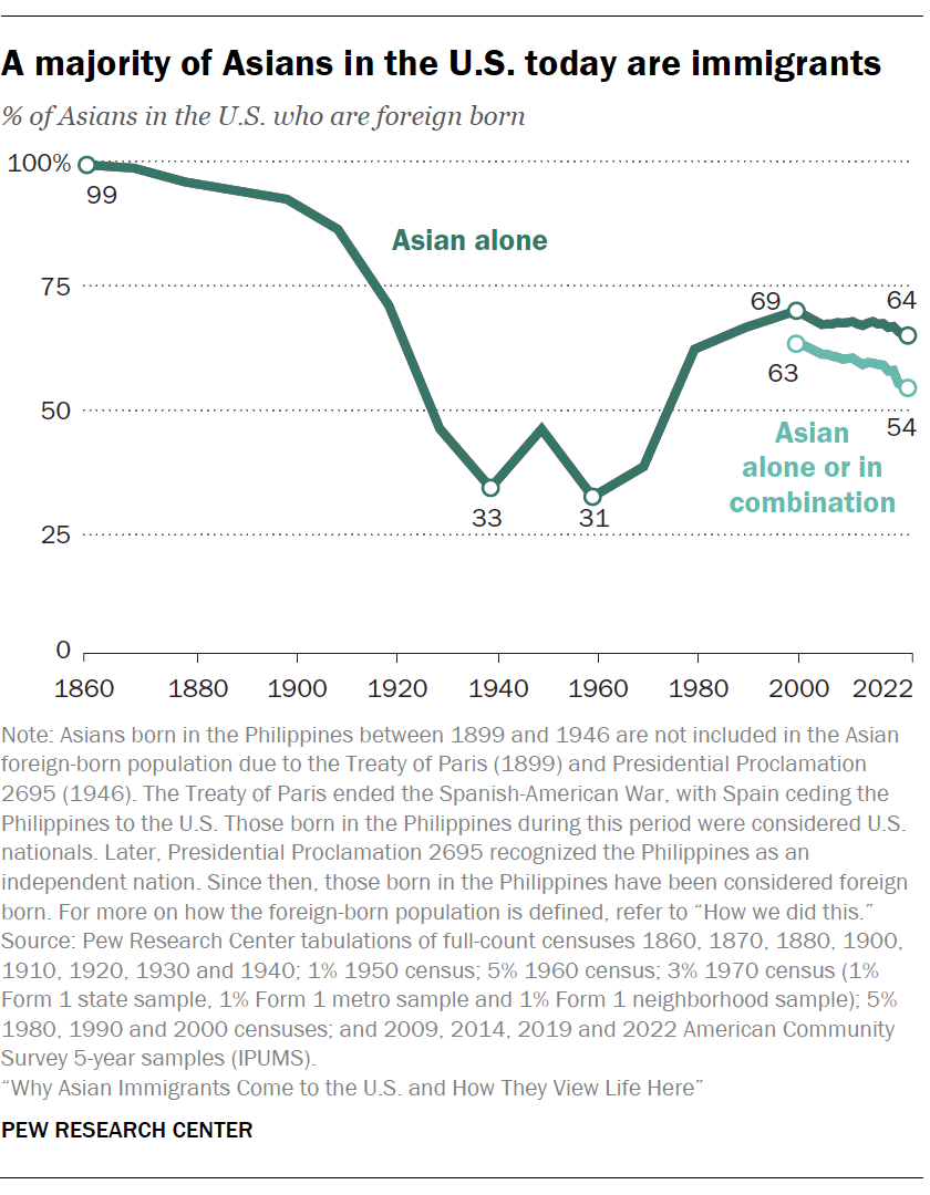 A line chart showing that A majority of Asians in the U.S. today are immigrants