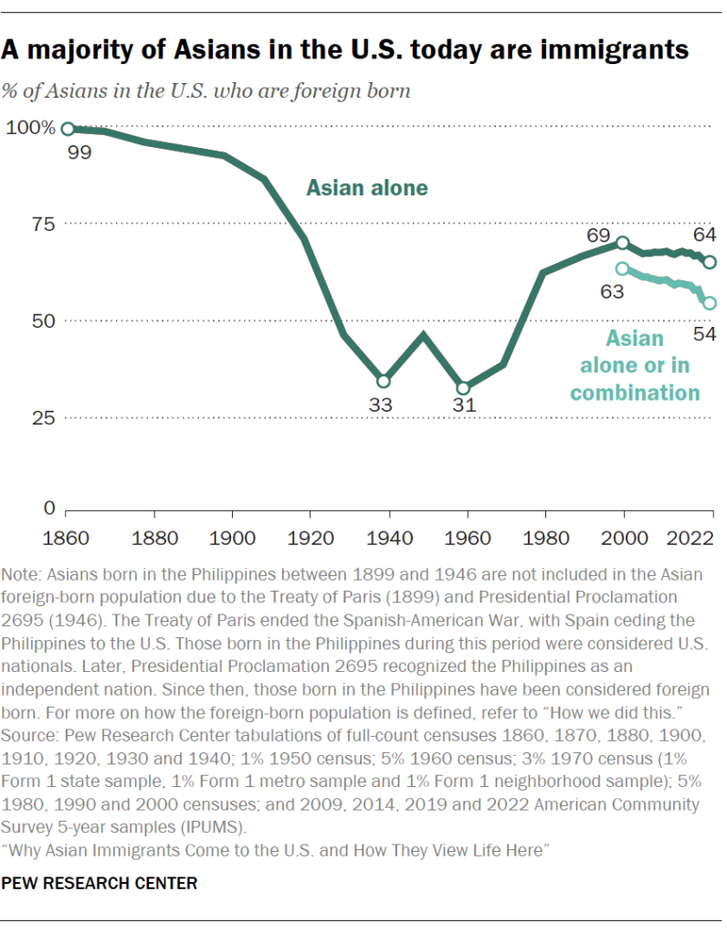 A majority of Asians in the U.S. today are immigrants