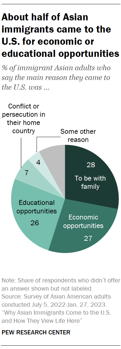 A pie chart showing that About half of Asian immigrants came to the U.S. for economic or educational opportunities