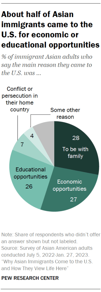 About half of Asian immigrants came to the U.S. for economic or educational opportunities