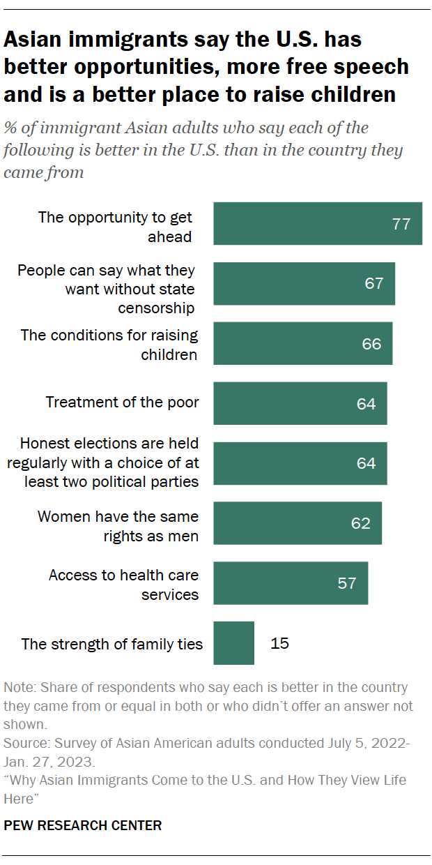 A bar chart showing that Asian immigrants say the U.S. has better opportunities, more free speech and is a better place to raise children