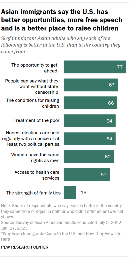 Asian immigrants say the U.S. has better opportunities, more free speech and is a better place to raise children