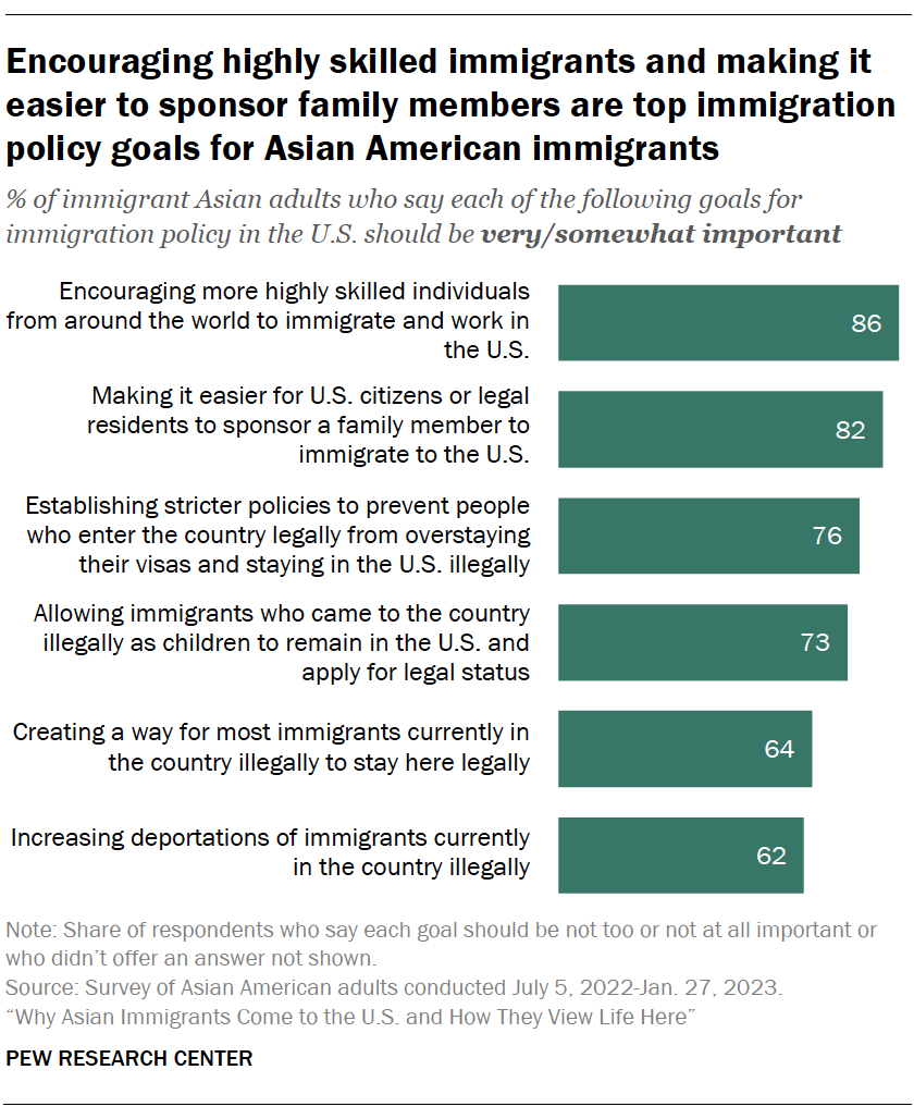 A bar chart showing that Encouraging highly skilled immigrants and making it easier to sponsor family members are top immigration policy goals for Asian American immigrants