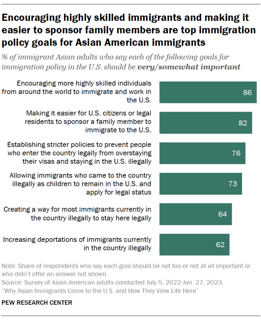 Encouraging highly skilled immigrants and making it easier to sponsor family members are top immigration policy goals for Asian American immigrants