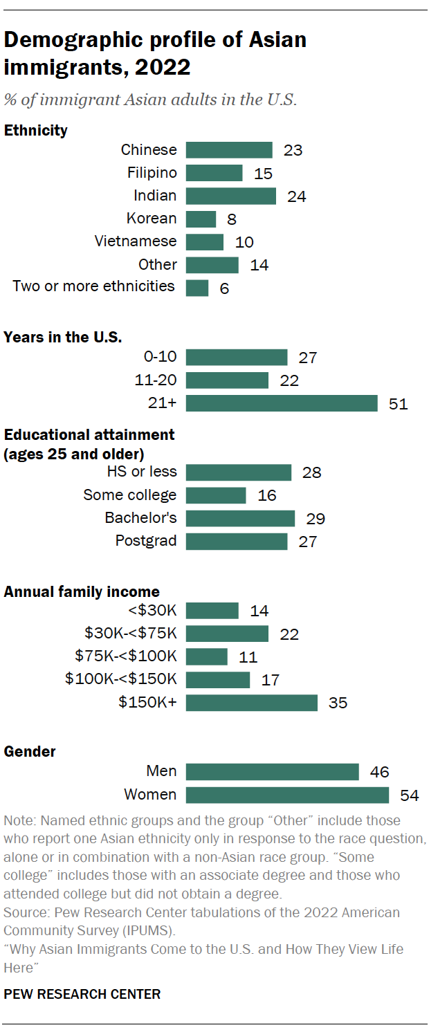 A bar chart showing that Demographic profile of Asian immigrants, 2022