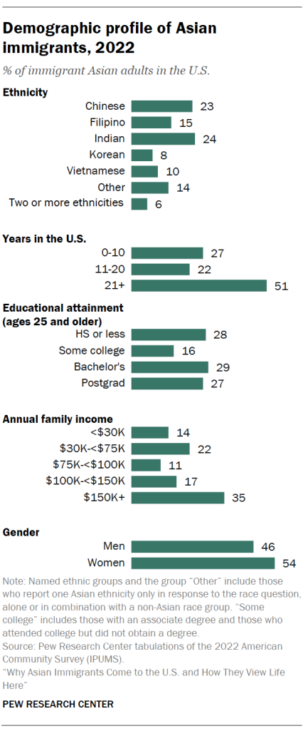 Demographic profile of Asian immigrants, 2022