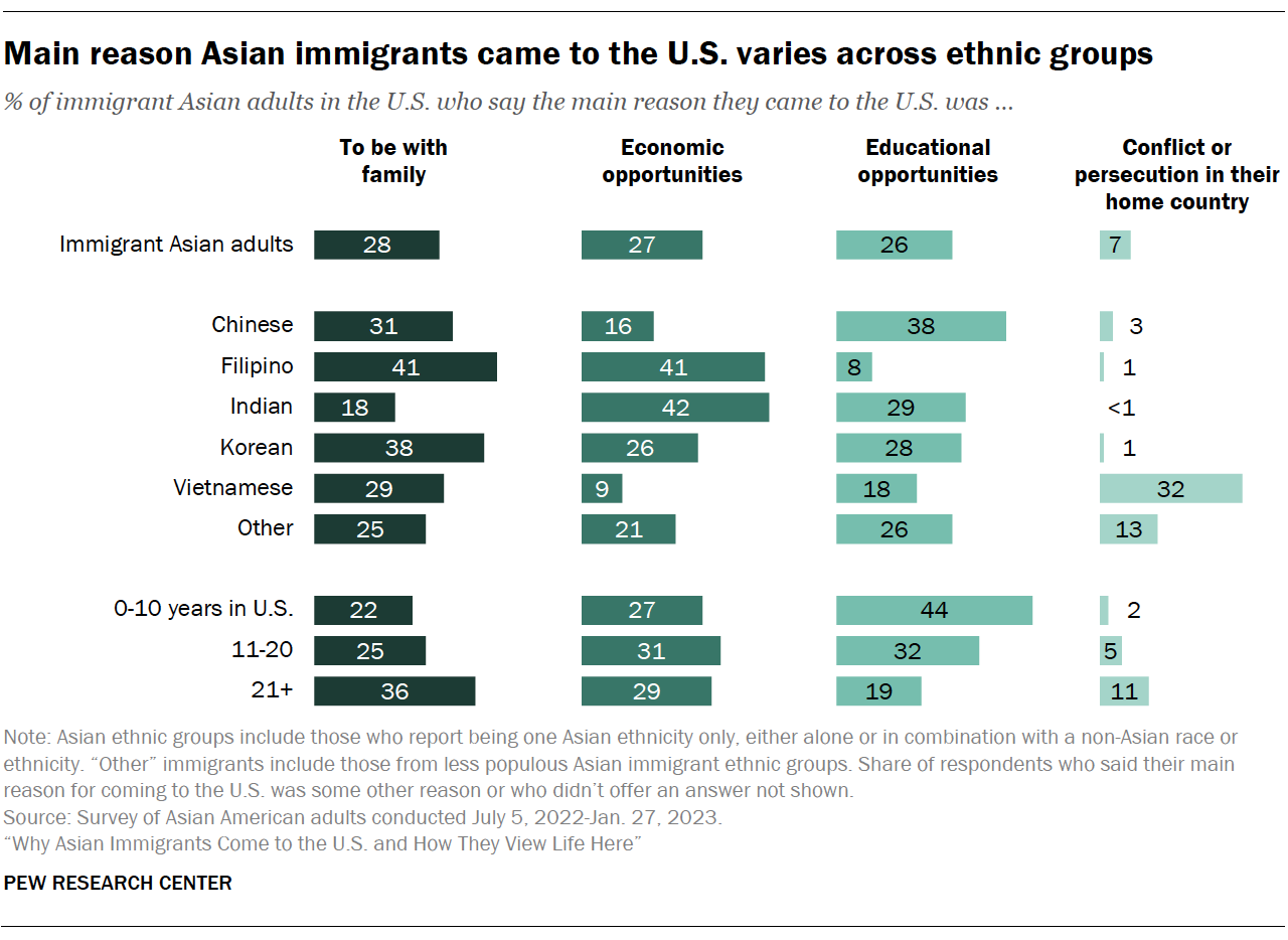 A bar chart showing that Main reason Asian immigrants came to the U.S. varies across ethnic groups 