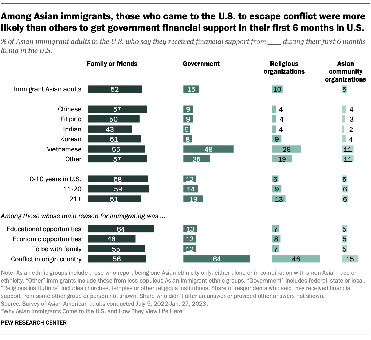 A bar chart showing that Among Asian immigrants, those who came to the U.S. to escape conflict were more likely than others to get government financial support in their first 6 months in U.S.