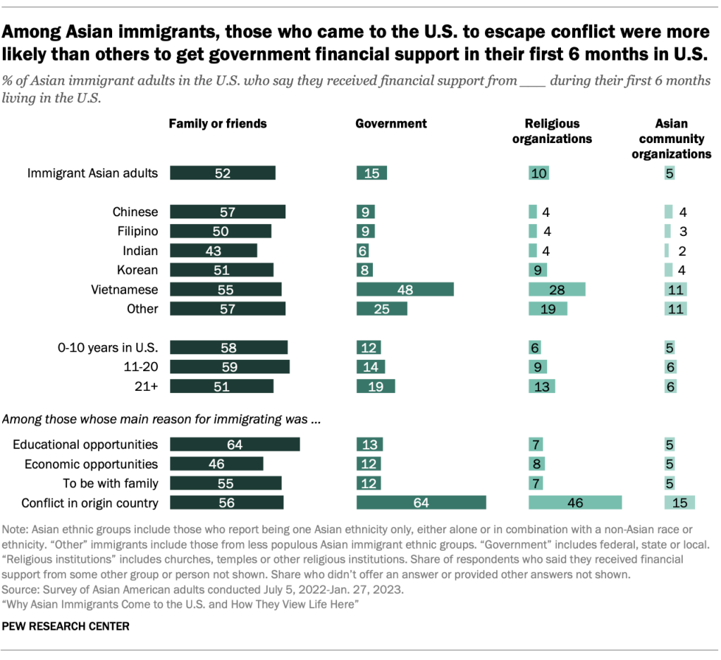 Among Asian immigrants, those who came to the U.S. to escape conflict were more likely than others to get government financial support in their first 6 months in U.S.