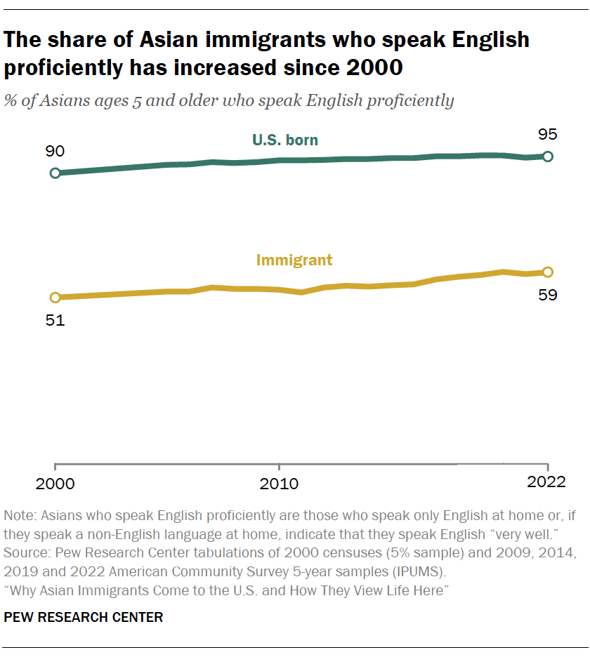 A line chart showing that The share of Asian immigrants who speak English proficiently has increased since 2000